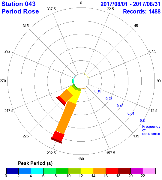 rose plot