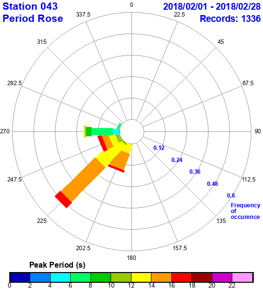 rose plot