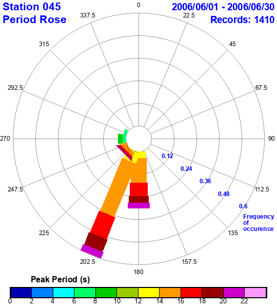 rose plot