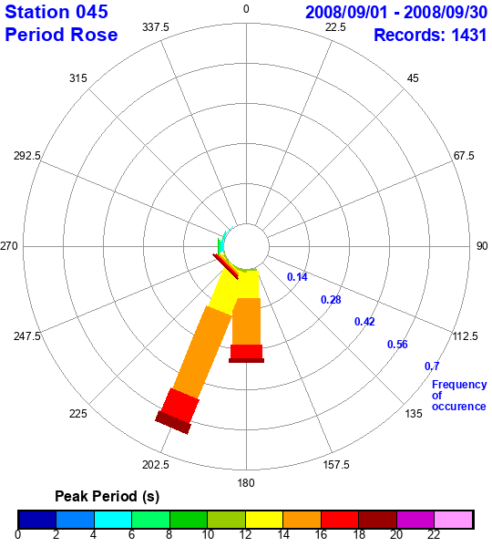 rose plot