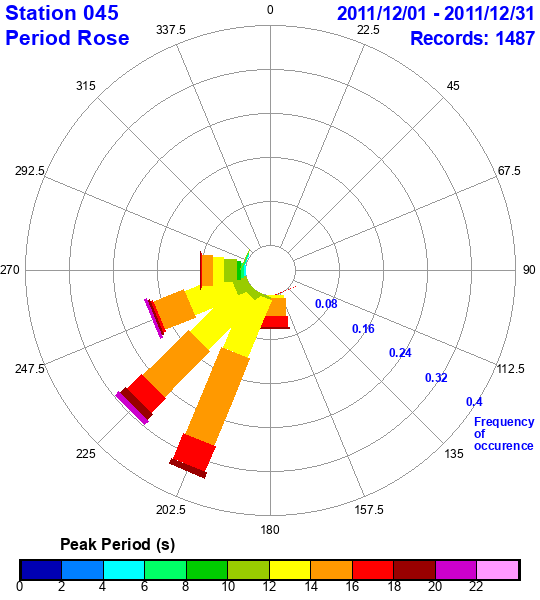 rose plot