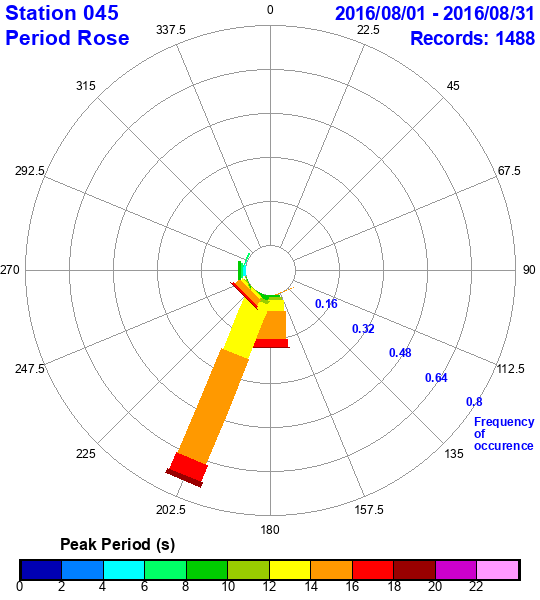 rose plot