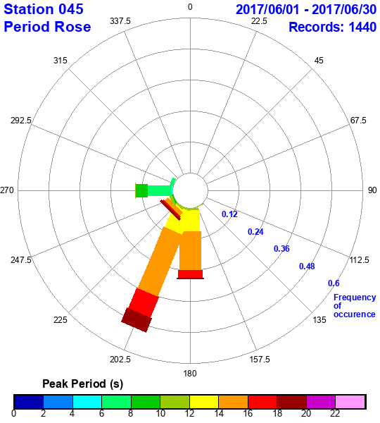 rose plot