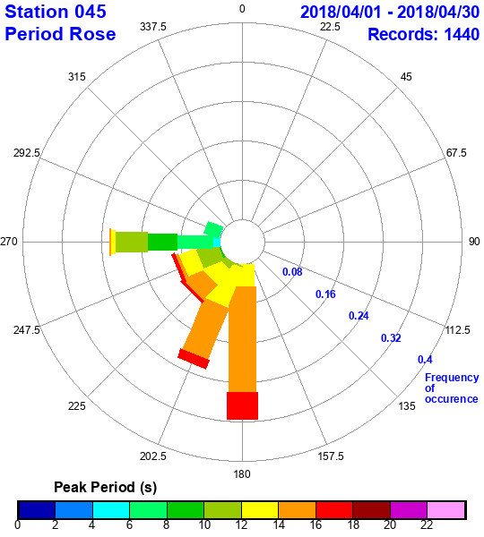 rose plot