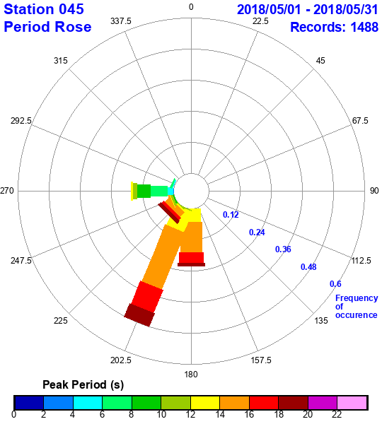 rose plot