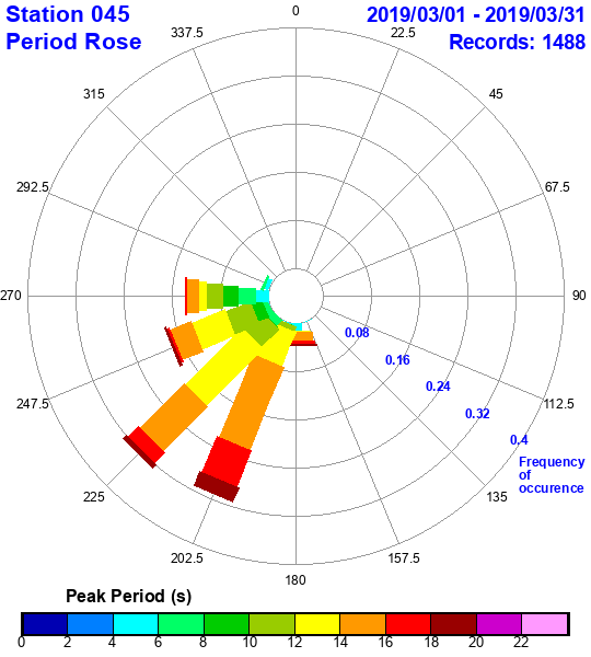 rose plot