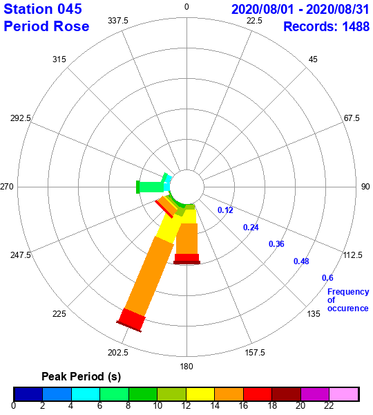 rose plot