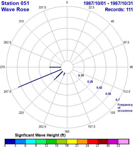 rose plot