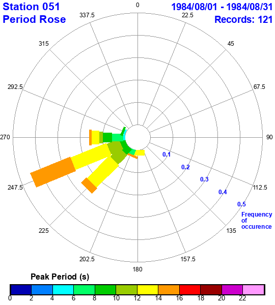 rose plot