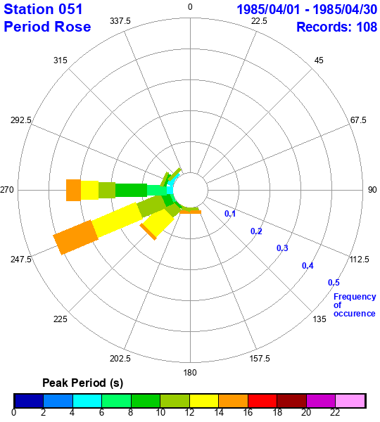 rose plot