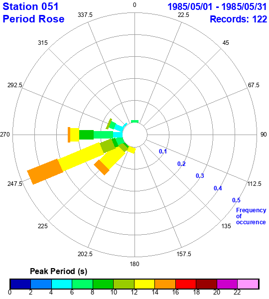 rose plot