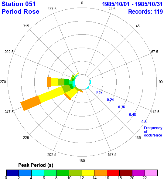 rose plot