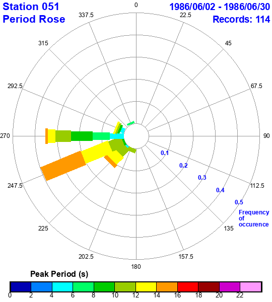 rose plot