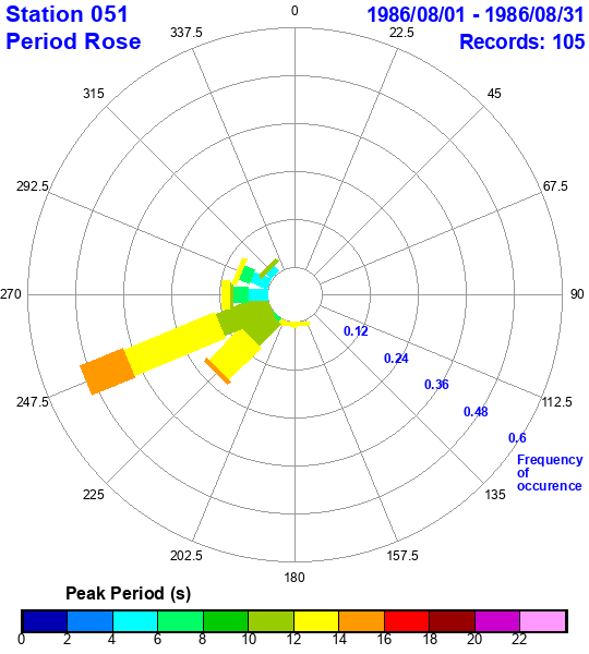 rose plot