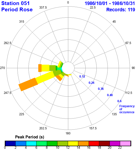 rose plot