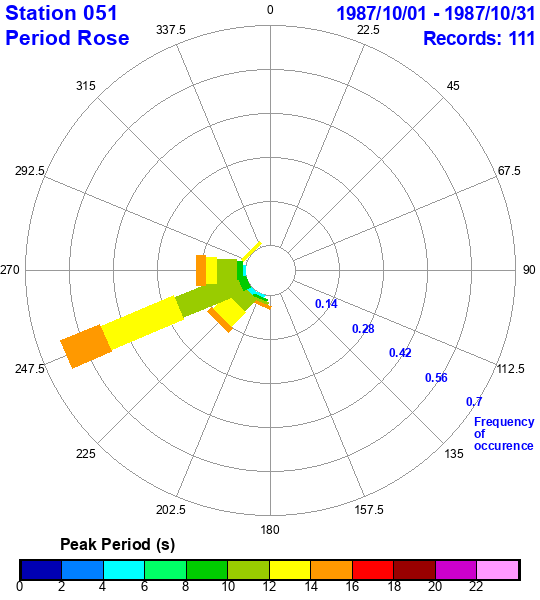 rose plot