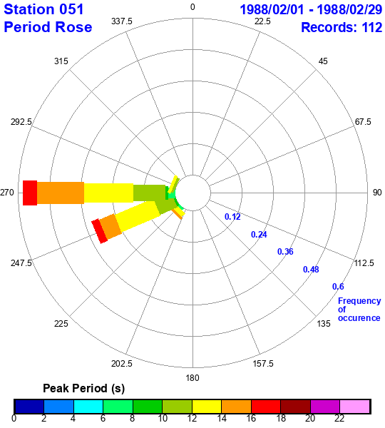 rose plot