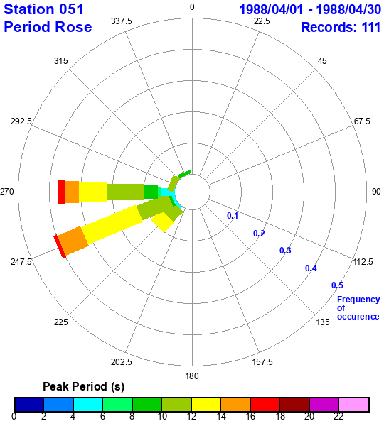 rose plot