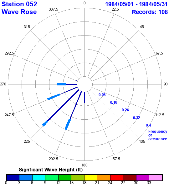 rose plot