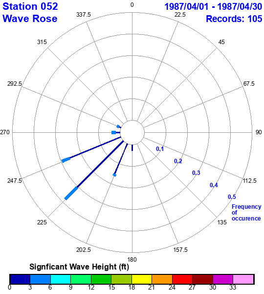 rose plot