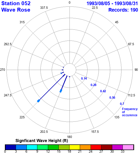 rose plot