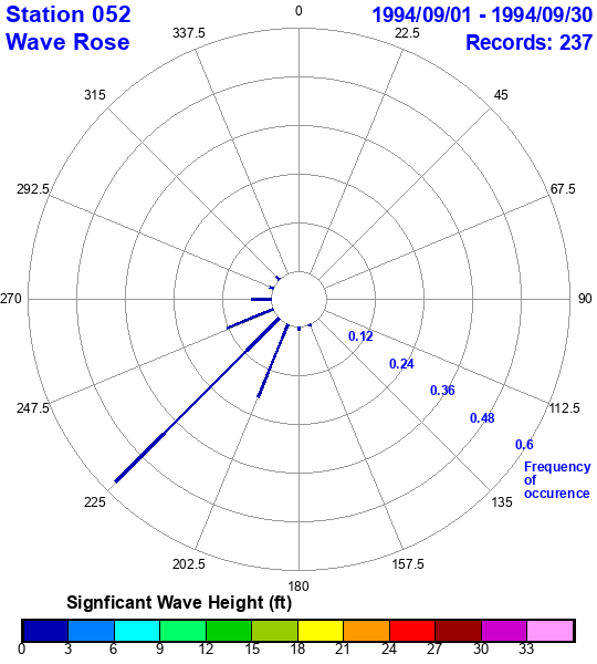 rose plot