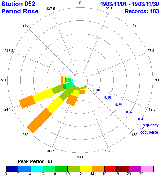 rose plot