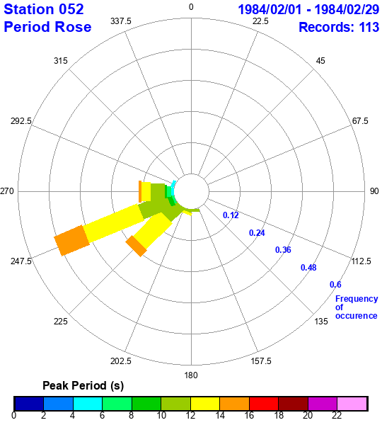 rose plot