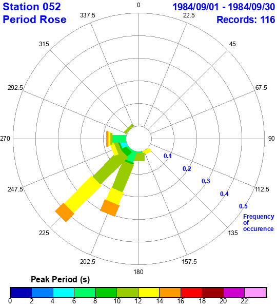 rose plot