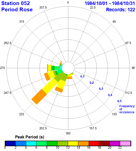 rose plot