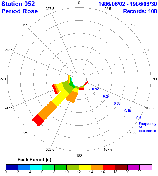 rose plot