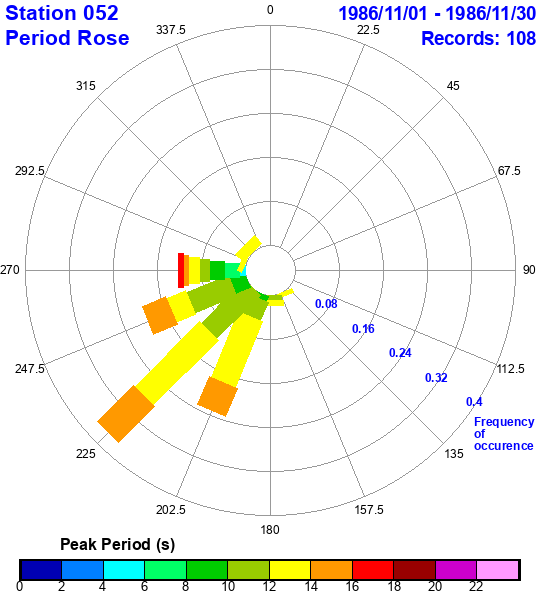 rose plot