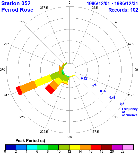 rose plot