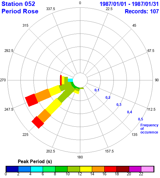 rose plot