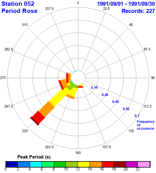 rose plot