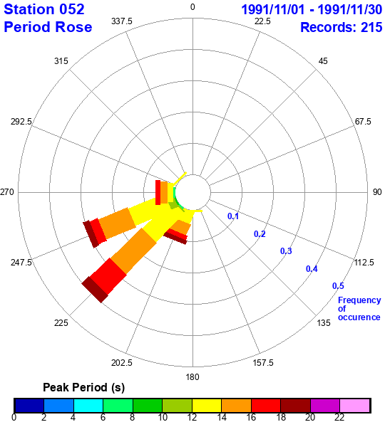 rose plot