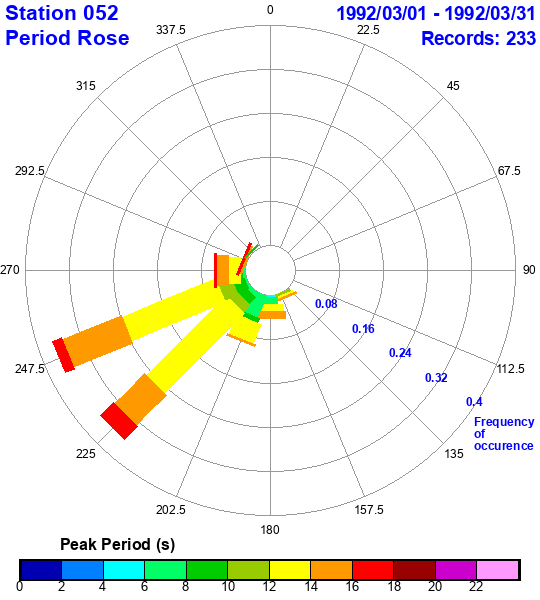 rose plot