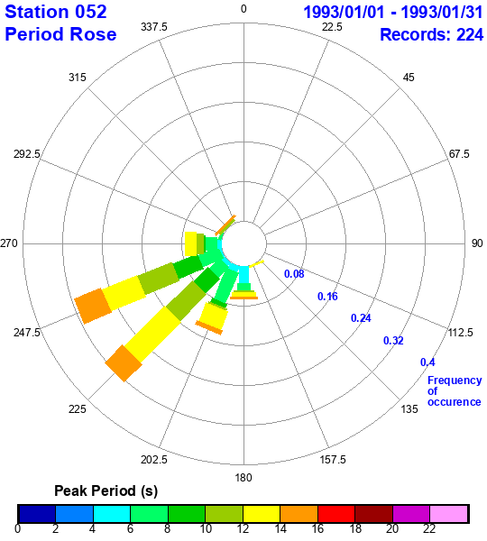 rose plot