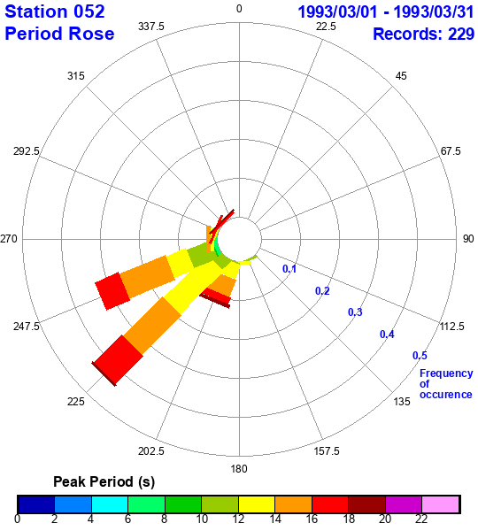 rose plot