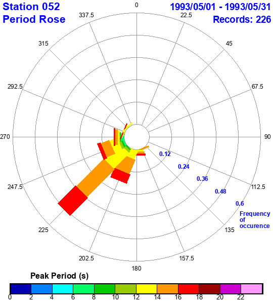 rose plot