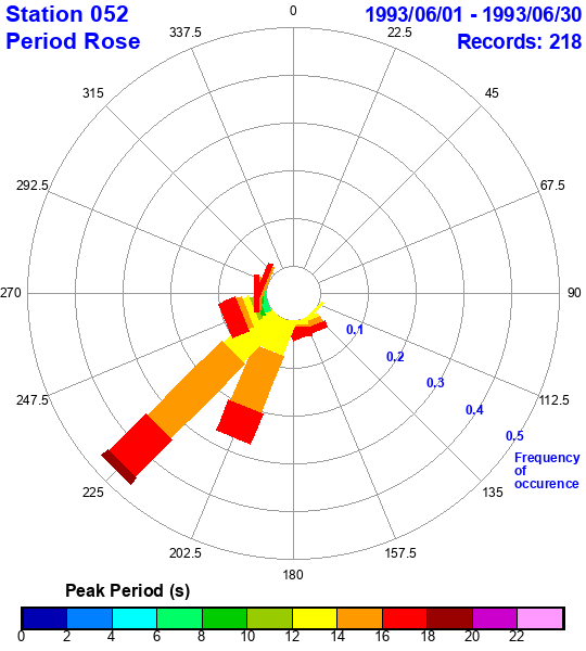 rose plot