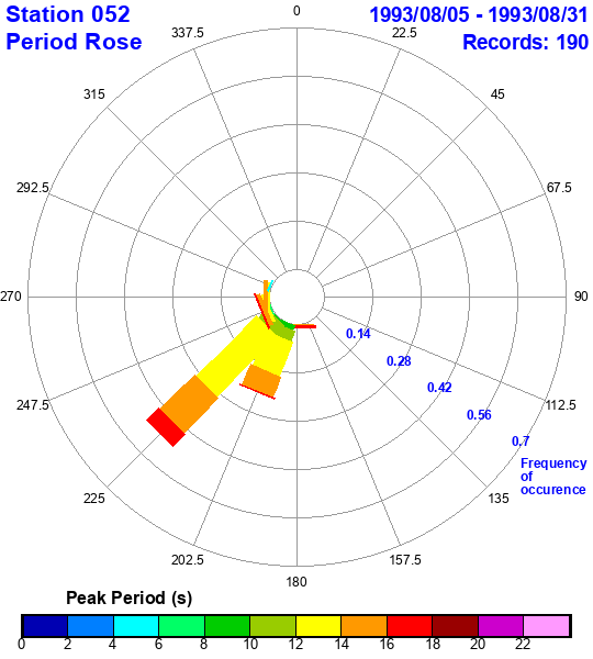 rose plot