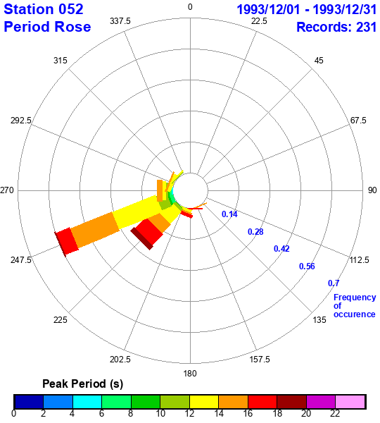 rose plot