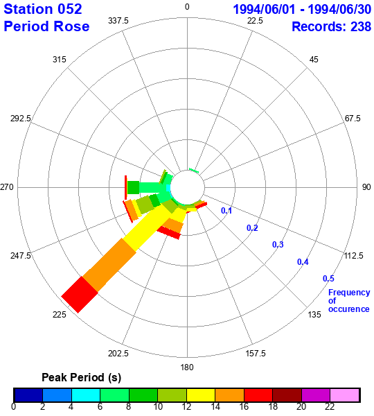 rose plot