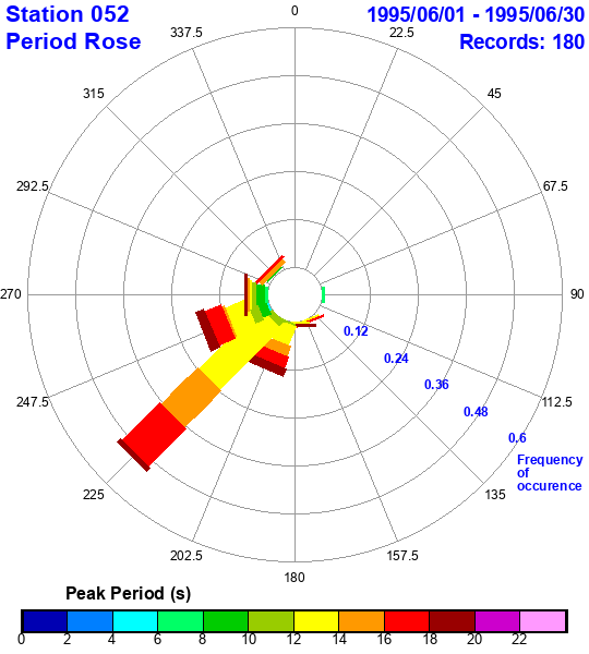 rose plot