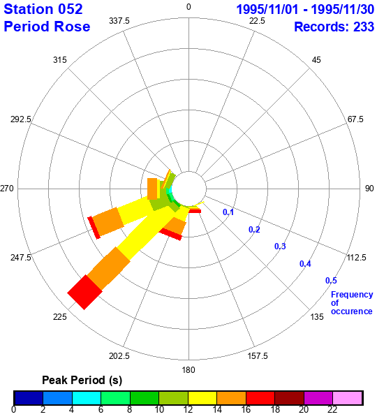 rose plot