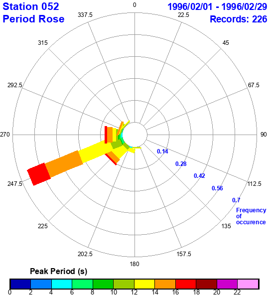 rose plot