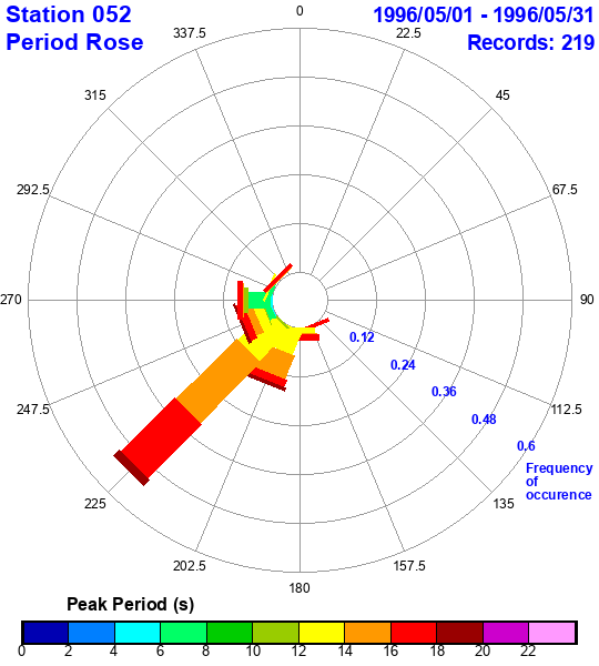 rose plot