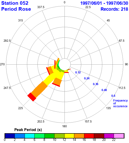 rose plot