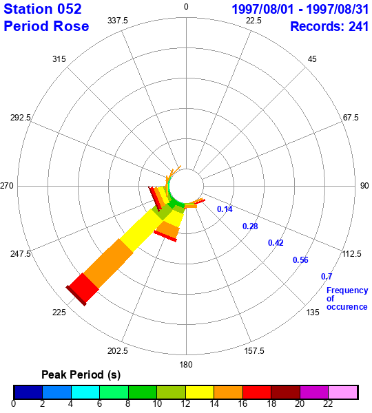 rose plot